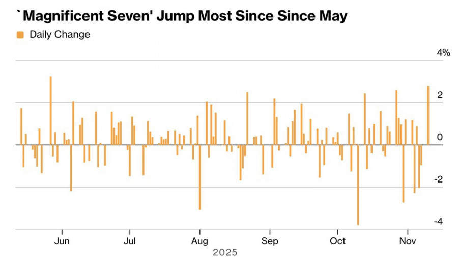 Exchange Rates analysis