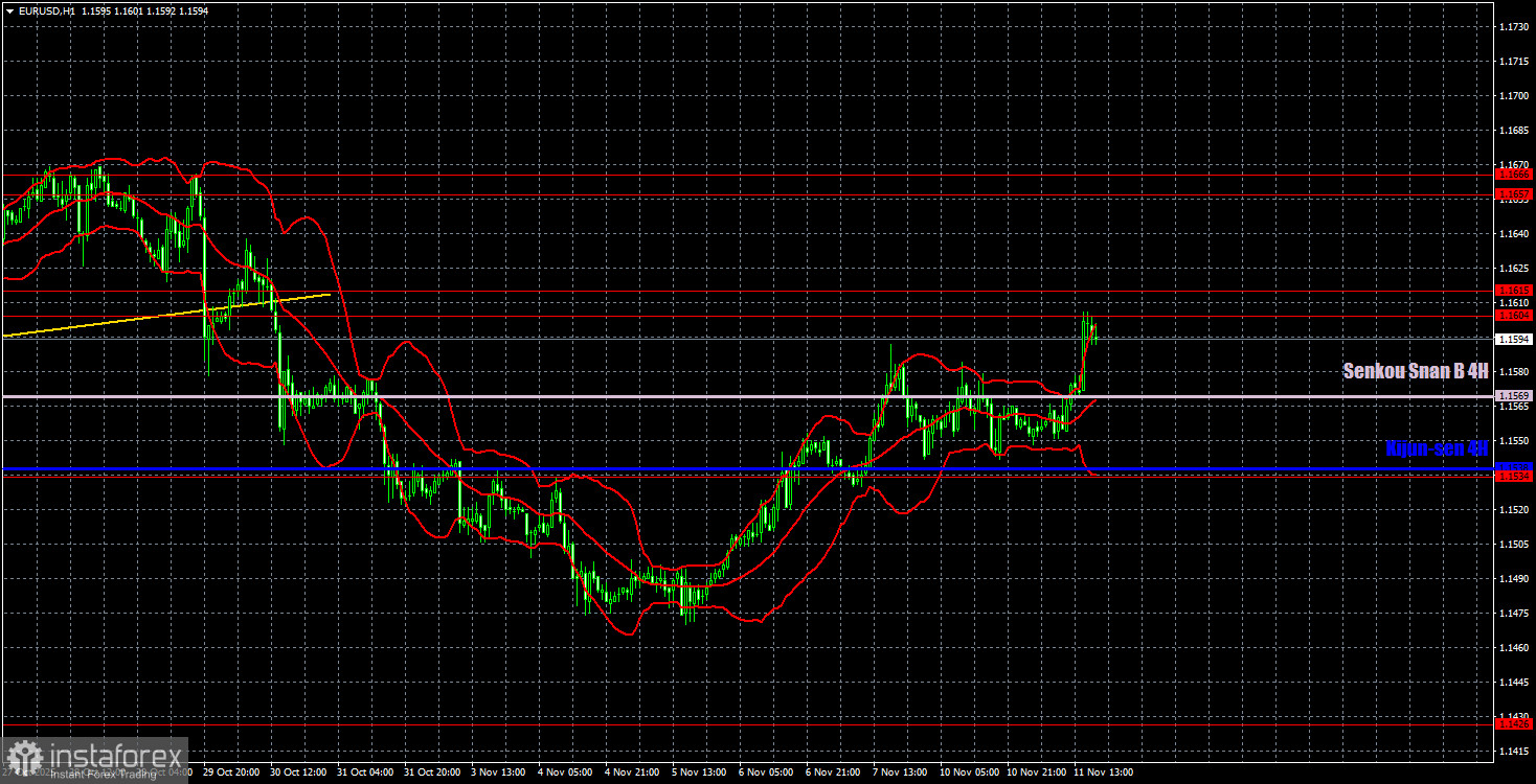 Торговые рекомендации и разбор сделок по EUR/USD на 12 ноября. Доллару не помогли новости о «шатдауне».
