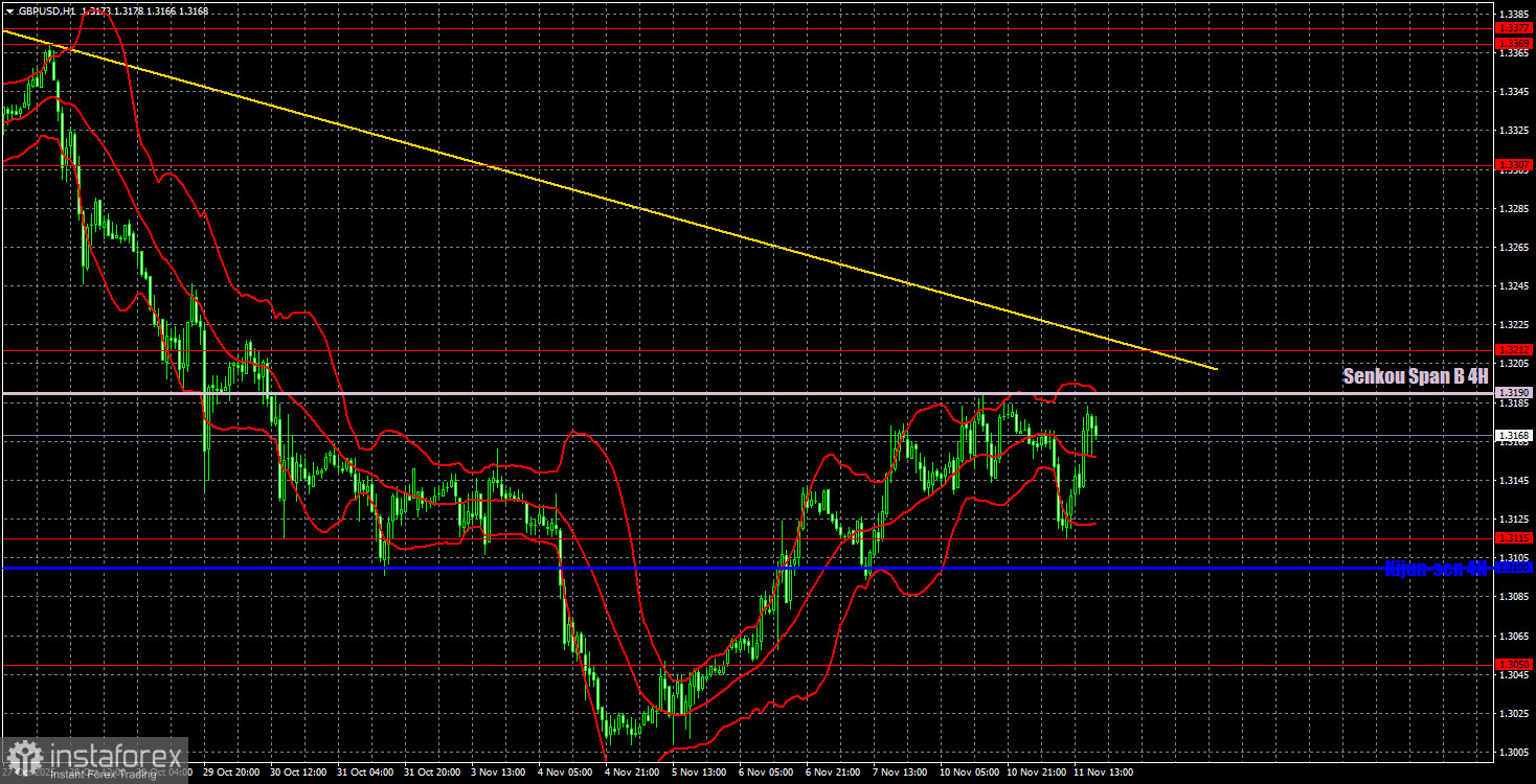 Торговые рекомендации и разбор сделок по GBP/USD на 12 ноября. Фунт недолго горевал.