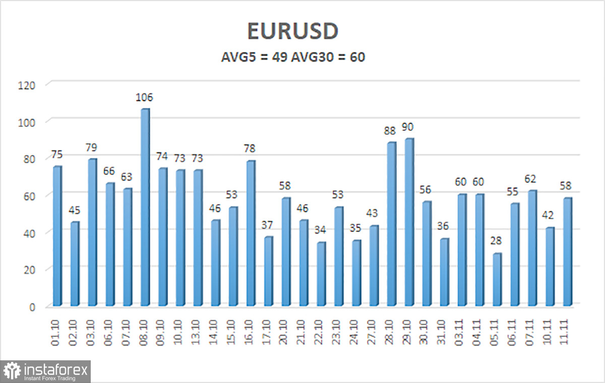 Обзор пары EUR/USD. 12 ноября. Сделка достигнута, но рынку все равно.
