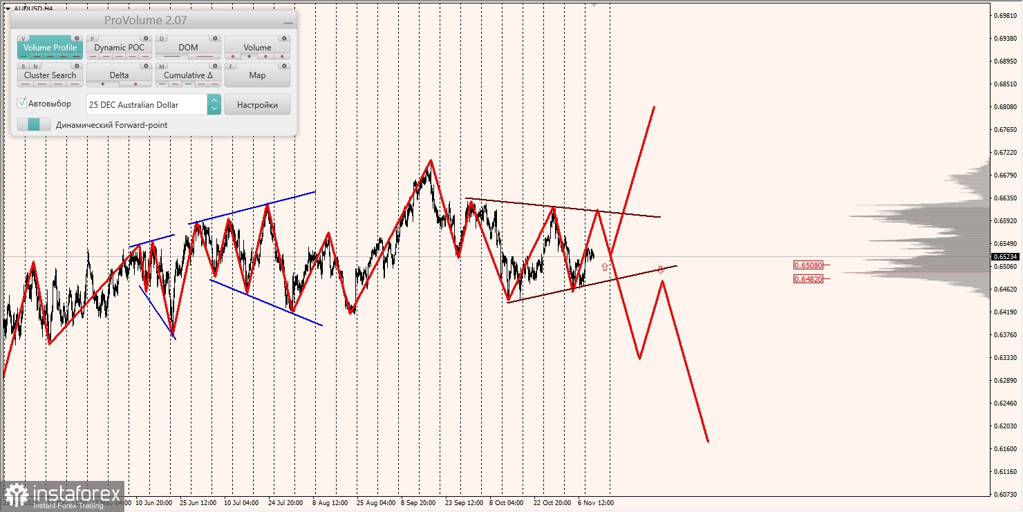 Маржинальные зоны и торговые идеи по AUD/USD, NZD/USD, USD/CAD (12.11.2025)