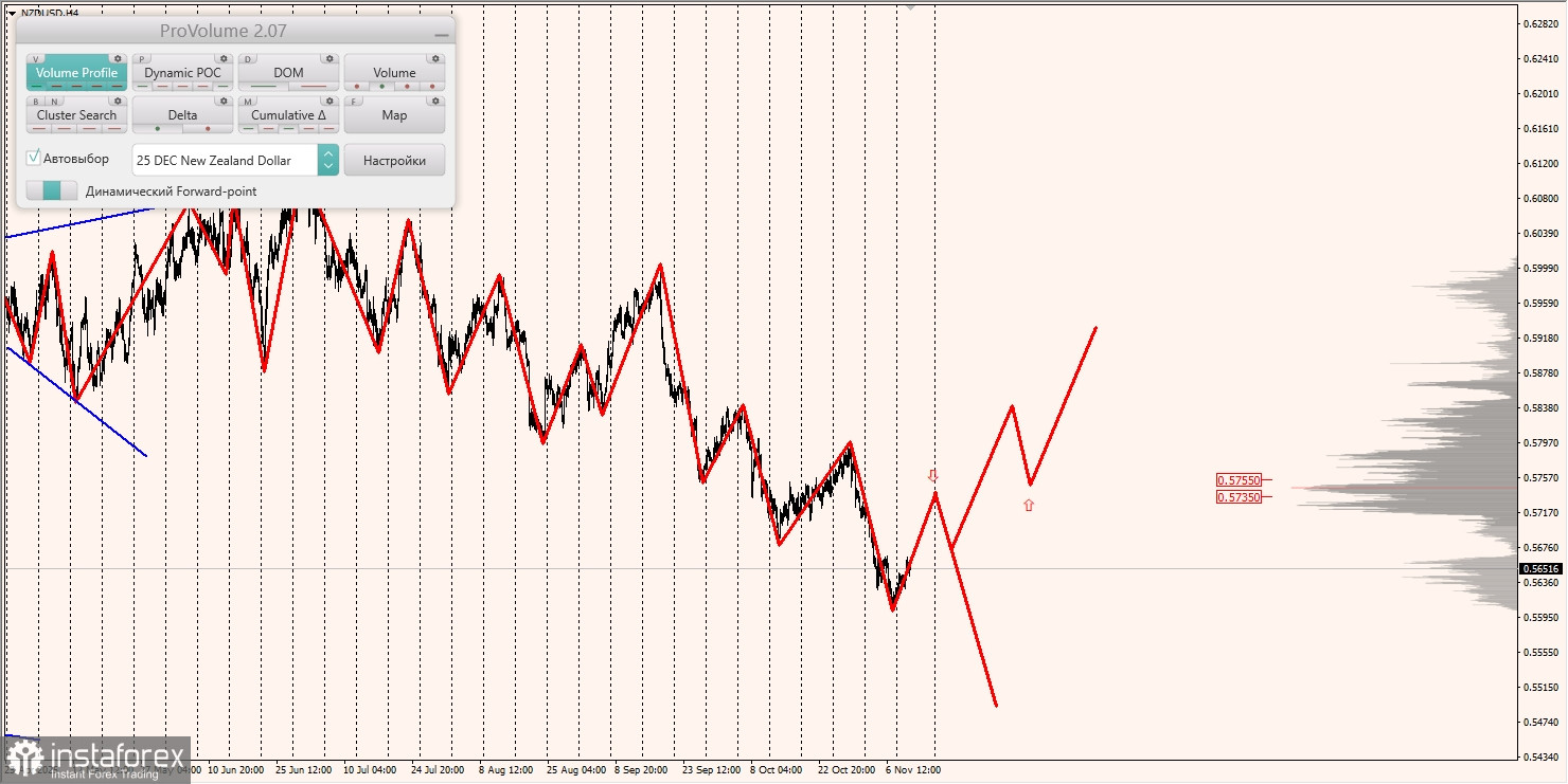 Маржинальные зоны и торговые идеи по AUD/USD, NZD/USD, USD/CAD (12.11.2025)