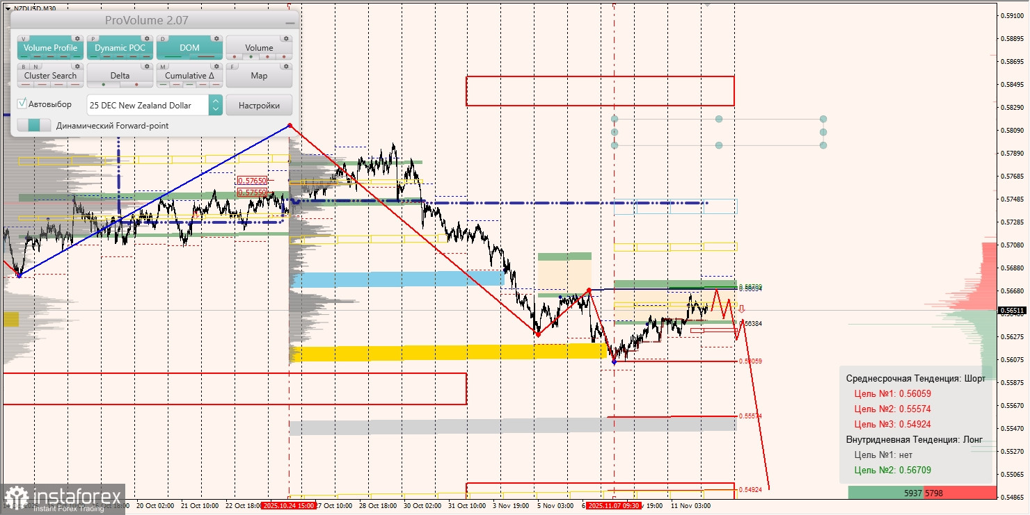 Маржинальные зоны и торговые идеи по AUD/USD, NZD/USD, USD/CAD (12.11.2025)