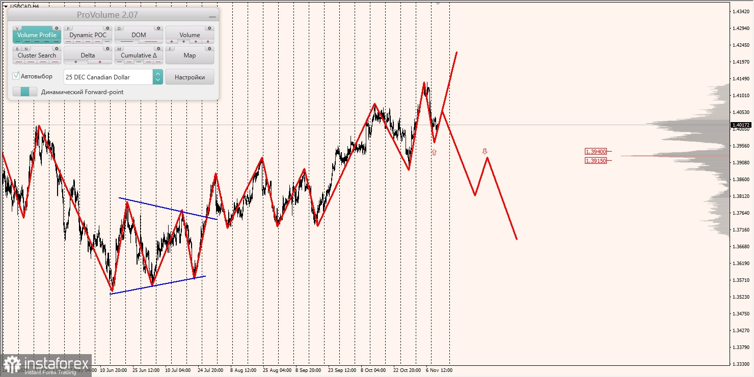 Маржинальные зоны и торговые идеи по AUD/USD, NZD/USD, USD/CAD (12.11.2025)