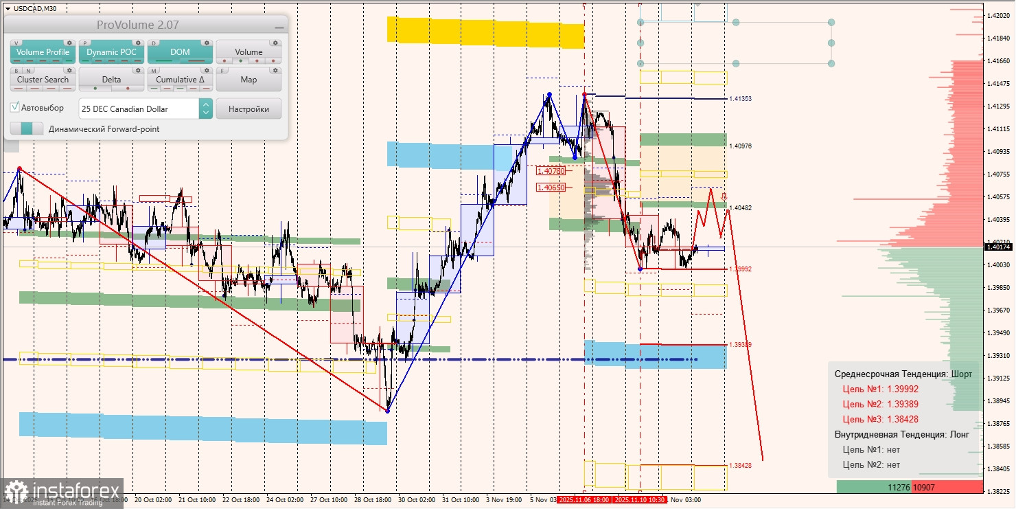 Маржинальные зоны и торговые идеи по AUD/USD, NZD/USD, USD/CAD (12.11.2025)