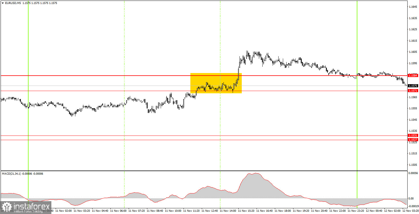 Как торговать валютную пару EUR/USD 12 ноября? Простые советы и разбор сделок для новичков.
