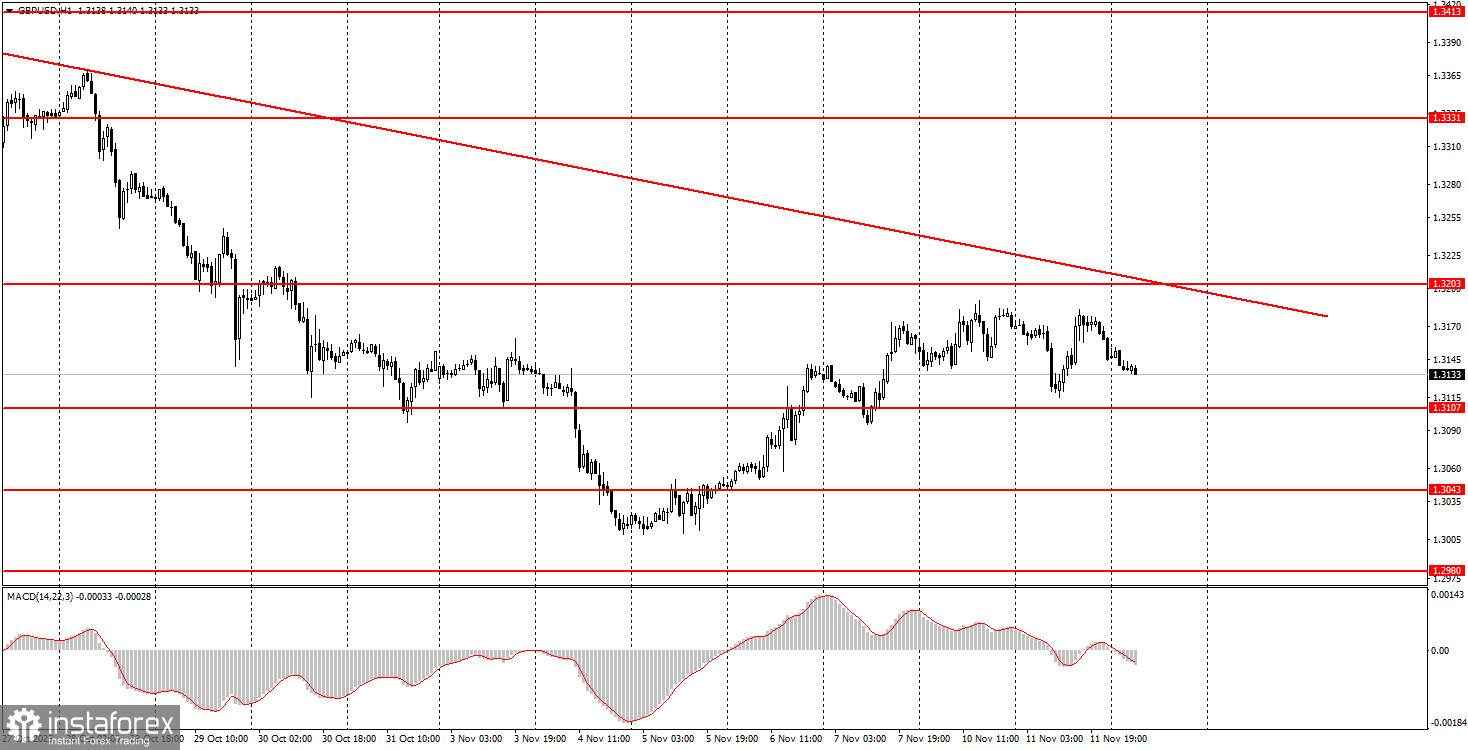 Как торговать валютную пару GBP/USD 12 ноября? Простые советы и разбор сделок для новичков.