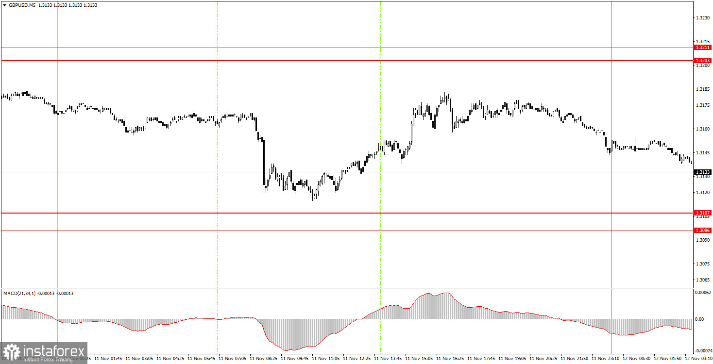 Как торговать валютную пару GBP/USD 12 ноября? Простые советы и разбор сделок для новичков.