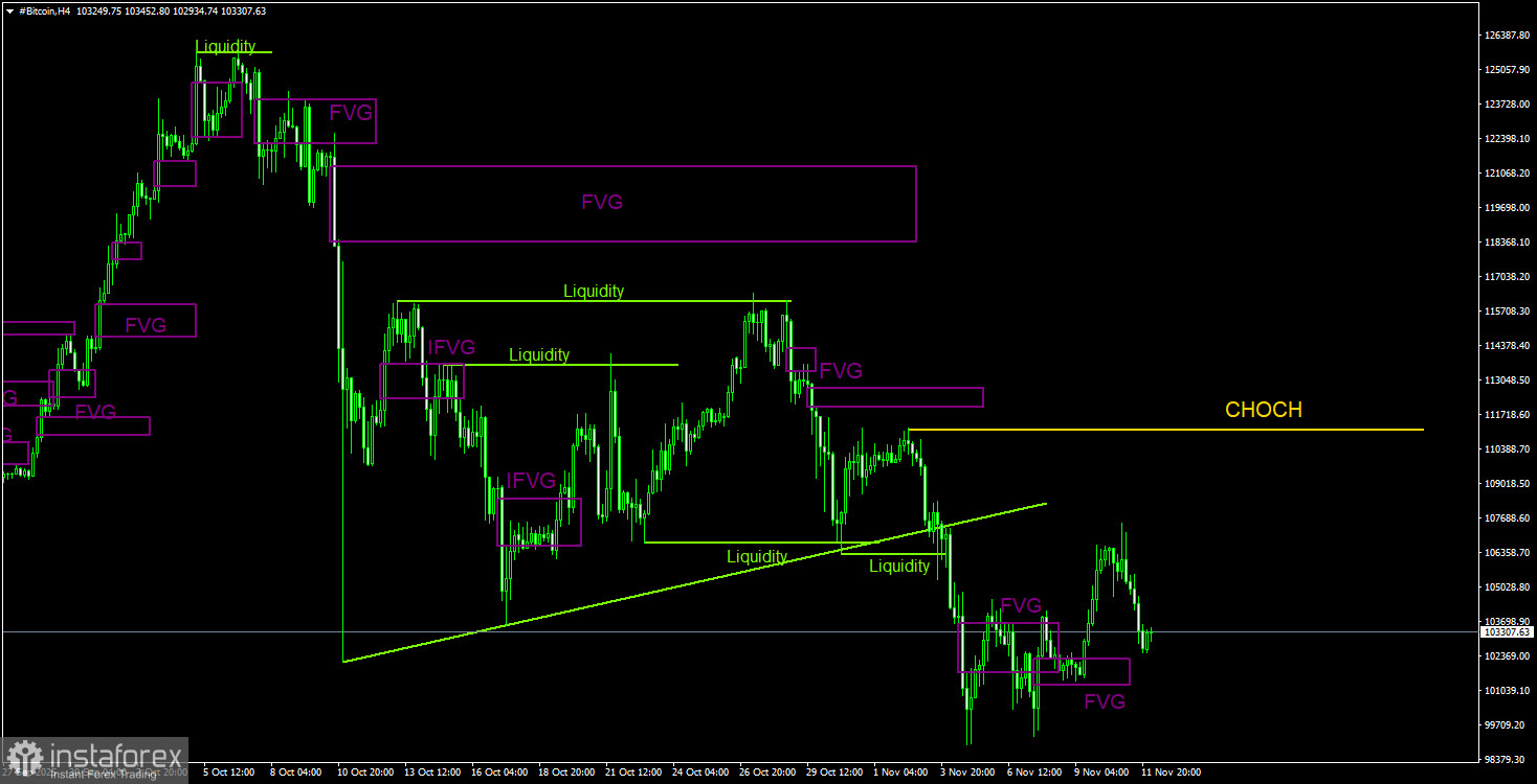 Торговые рекомендации по Биткоину(Bitcoin) на 12 ноября по системе ICT. 