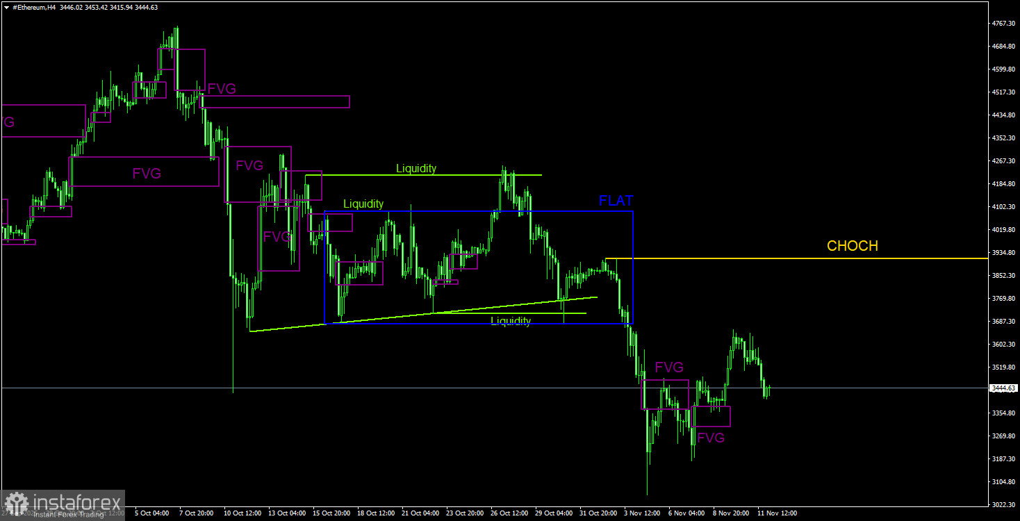 Торговые рекомендации по Эфиру(Ethereum) на 12 ноября по системе ICT.