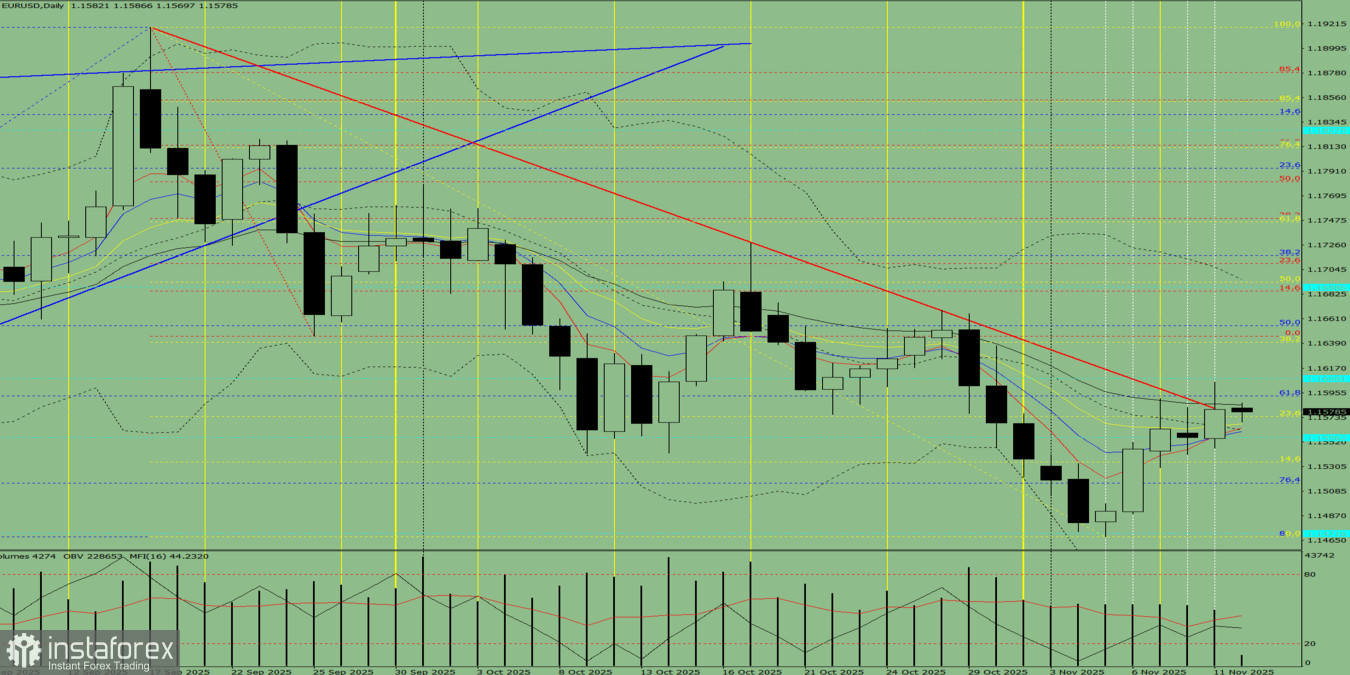EUR/USD. Technical Analysis on November 12, 2025