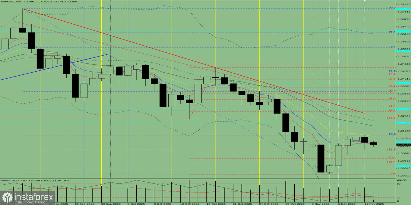 GBP/USD. Technical Analysis on November 12, 2025