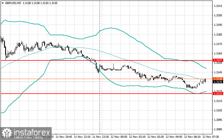 Intraday-Strategien für Anfängertrader am 12. November