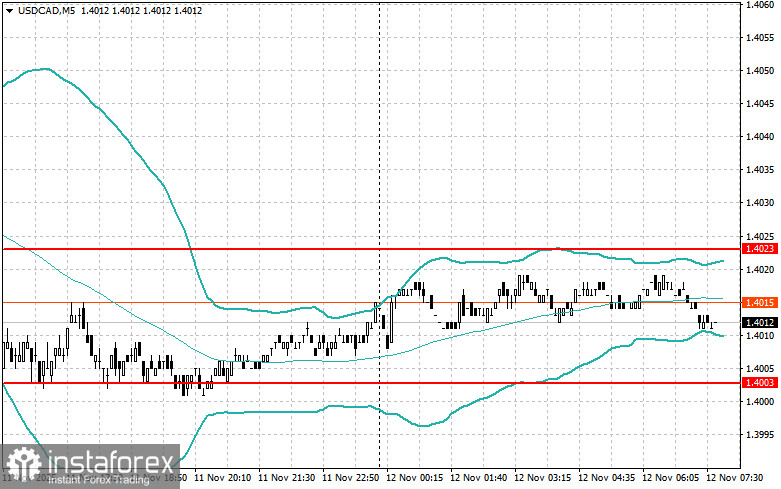 Intraday-Strategien für Anfängertrader am 12. November