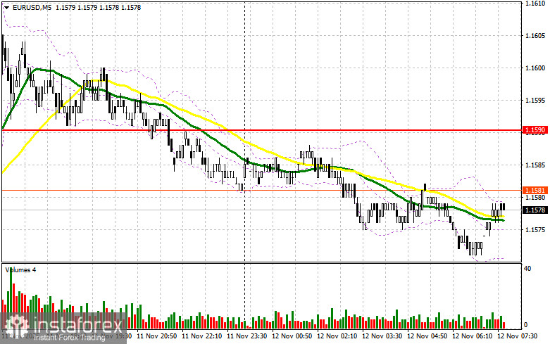 EUR/USD: план на европейскую сессию 12 ноября. Евро продолжает рост