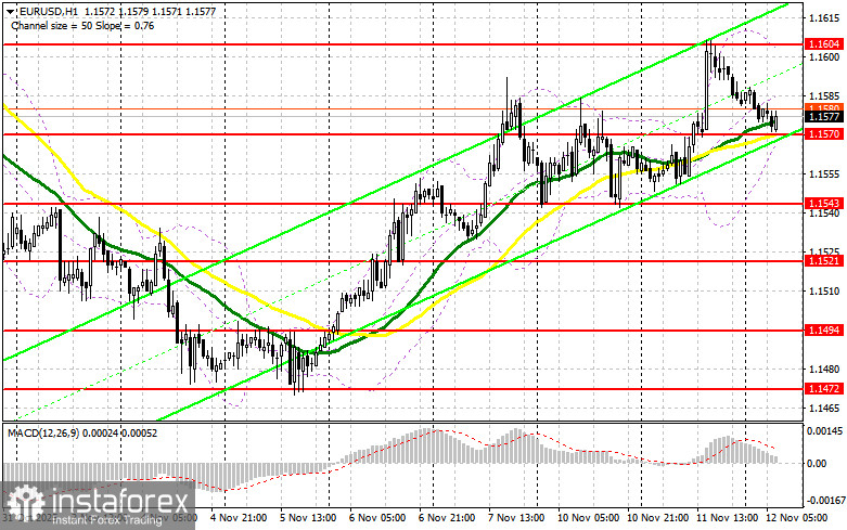 EUR/USD: план на европейскую сессию 12 ноября. Евро продолжает рост
