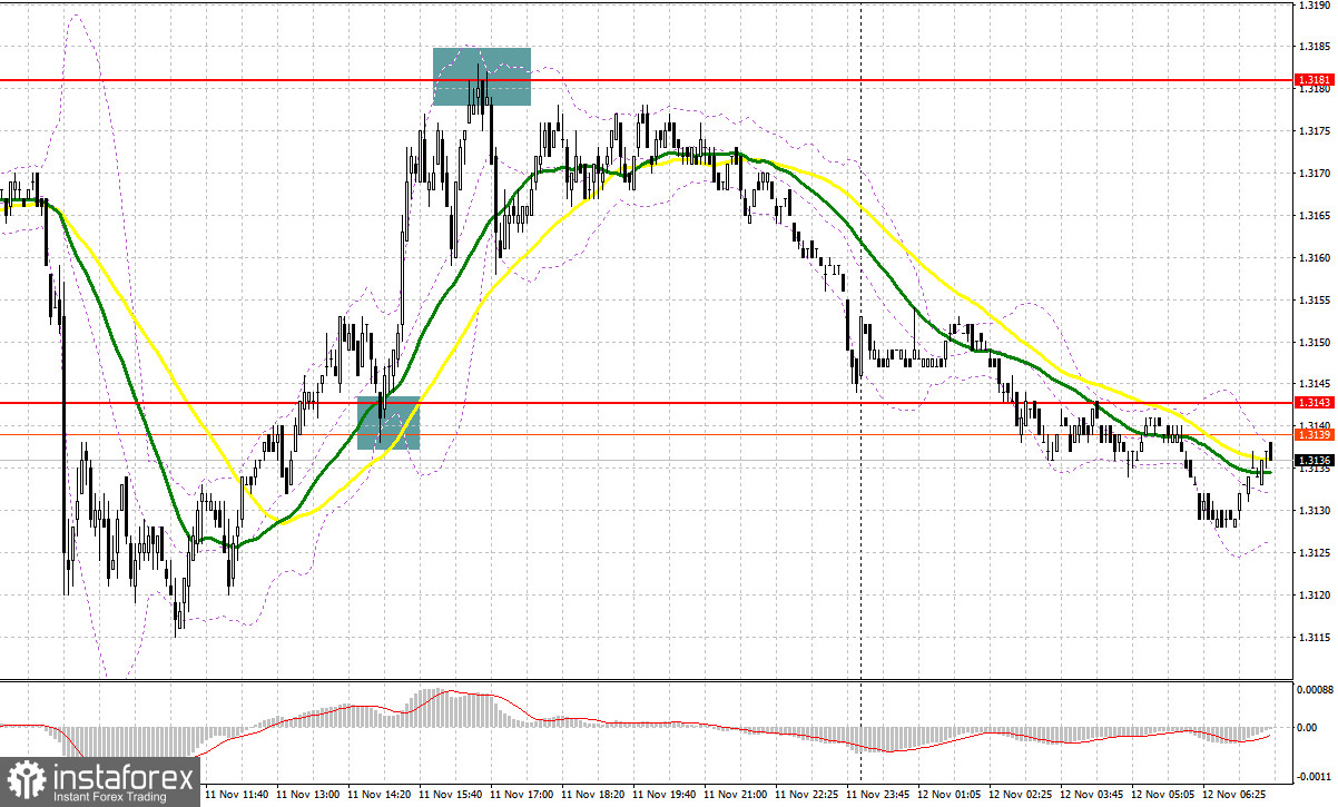 GBP/USD: план на европейскую сессию 12 ноября. Фунт продолжает попытки продолжить рост
