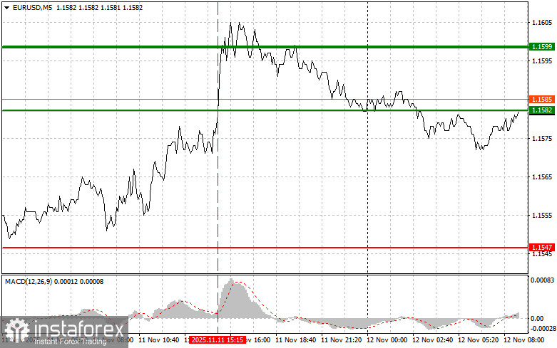 EURUSD: простые советы по торговле для начинающих трейдеров на 12 ноября. Разбор вчерашних сделок на Форекс