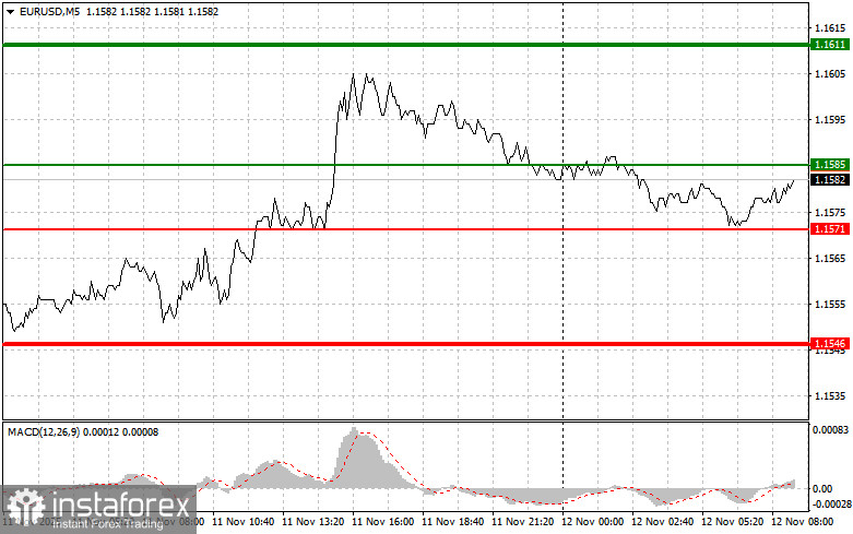 EURUSD: простые советы по торговле для начинающих трейдеров на 12 ноября. Разбор вчерашних сделок на Форекс