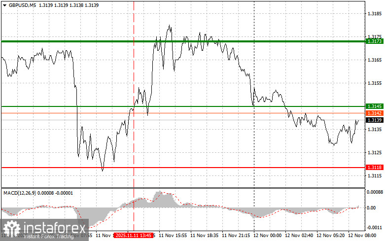 GBPUSD: простые советы по торговле для начинающих трейдеров на 12 ноября. Разбор вчерашних сделок на Форекс
