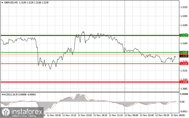 GBPUSD: простые советы по торговле для начинающих трейдеров на 12 ноября. Разбор вчерашних сделок на Форекс