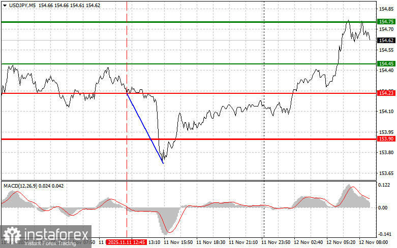 USDJPY: простые советы по торговле для начинающих трейдеров на 12 ноября. Разбор вчерашних сделок на Форекс