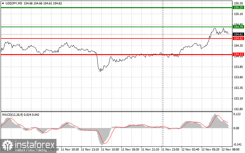 USDJPY: простые советы по торговле для начинающих трейдеров на 12 ноября. Разбор вчерашних сделок на Форекс