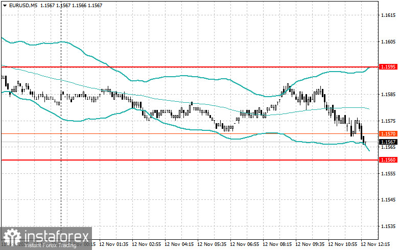 Корректировка уровней и целей на американскую сессию 12 ноября