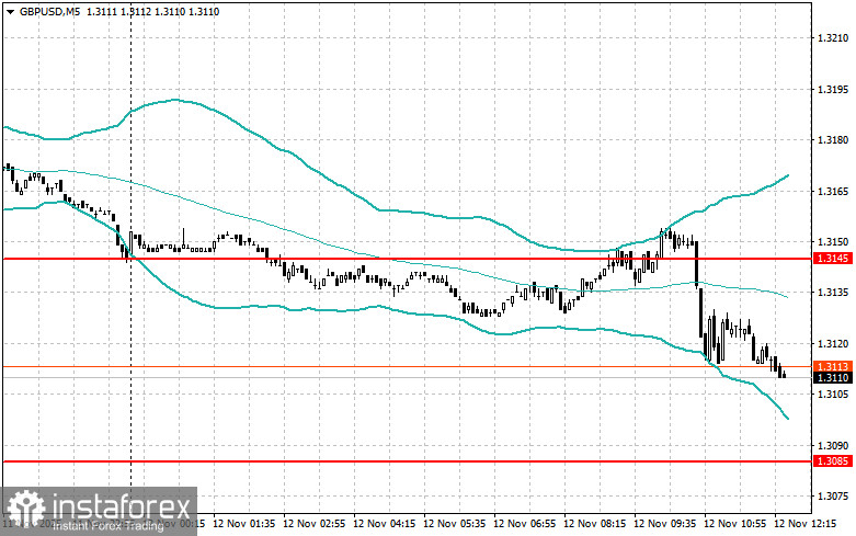 Корректировка уровней и целей на американскую сессию 12 ноября
