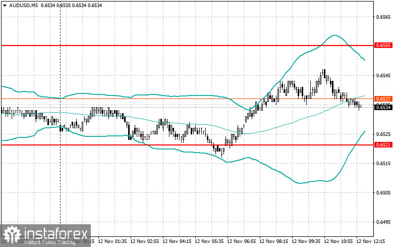 Корректировка уровней и целей на американскую сессию 12 ноября