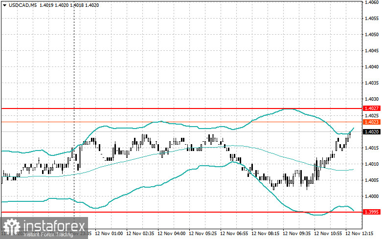 Корректировка уровней и целей на американскую сессию 12 ноября