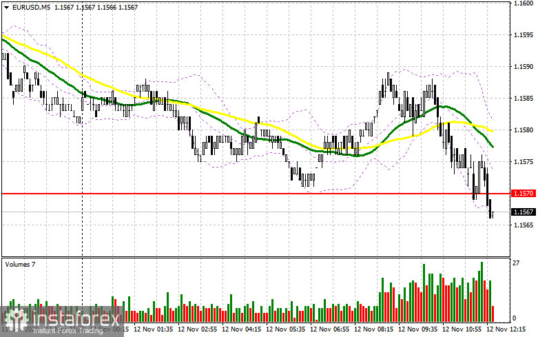EUR/USD: план на американскую сессию 12 ноября. Евро остается в канале