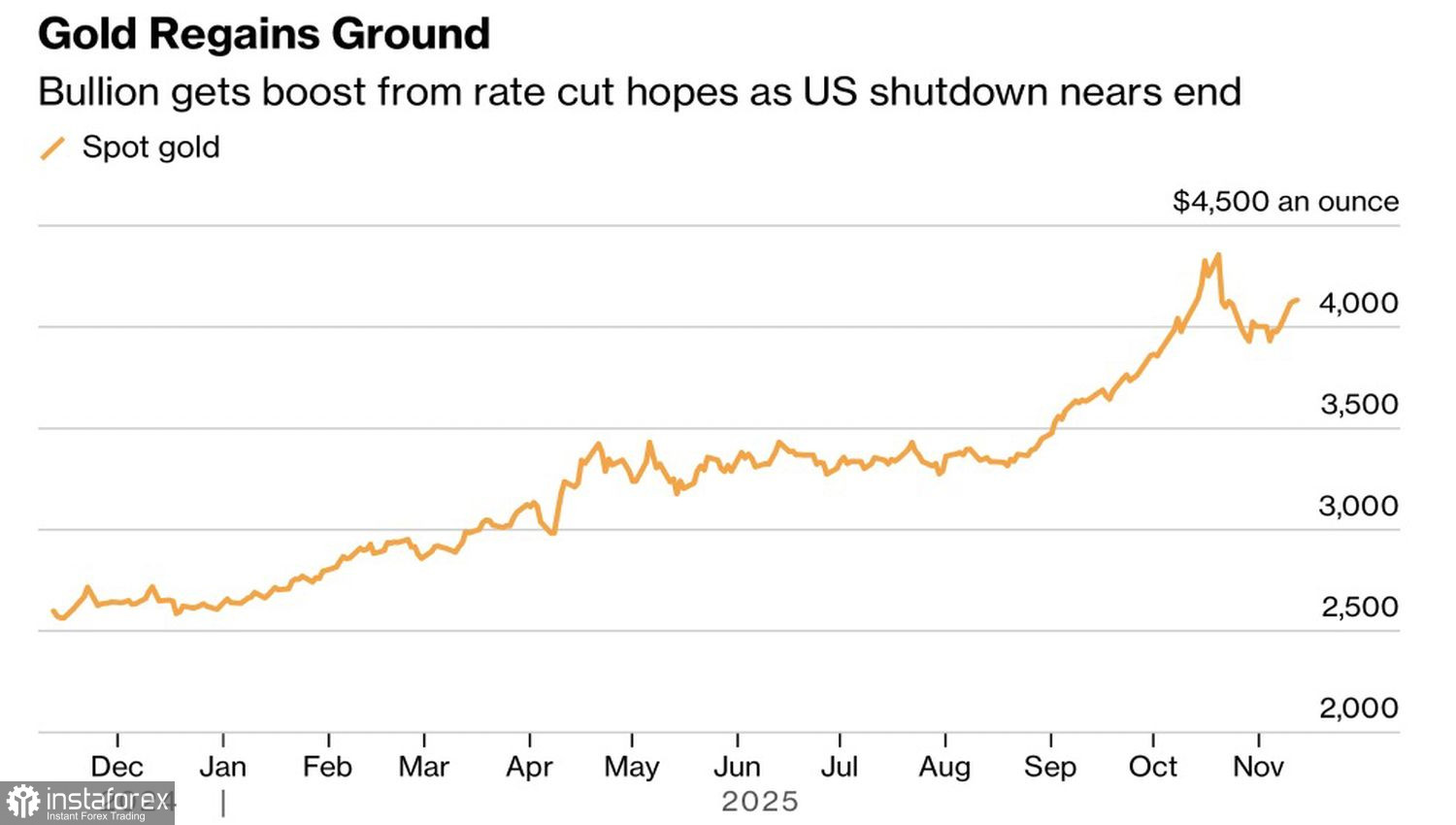 Золото поставили на паузу