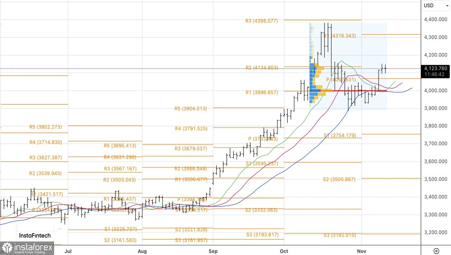 Золото поставили на паузу