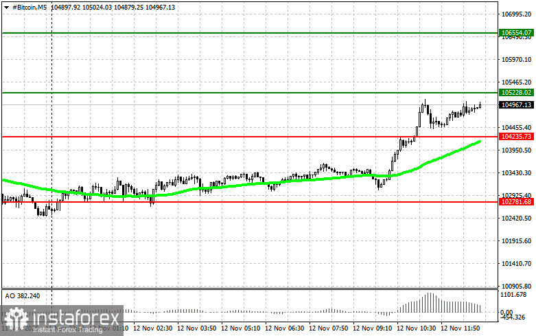 Рекомендации по торговле криптовалютами на 12 ноября (американская сессия)