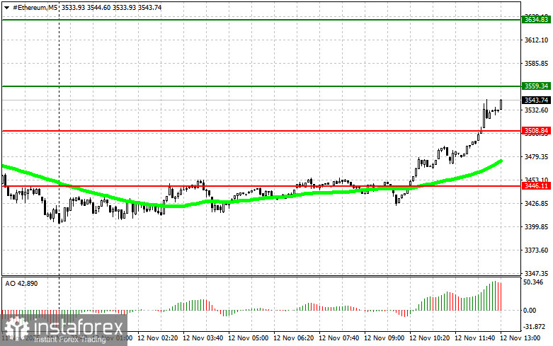 Рекомендации по торговле криптовалютами на 12 ноября (американская сессия)