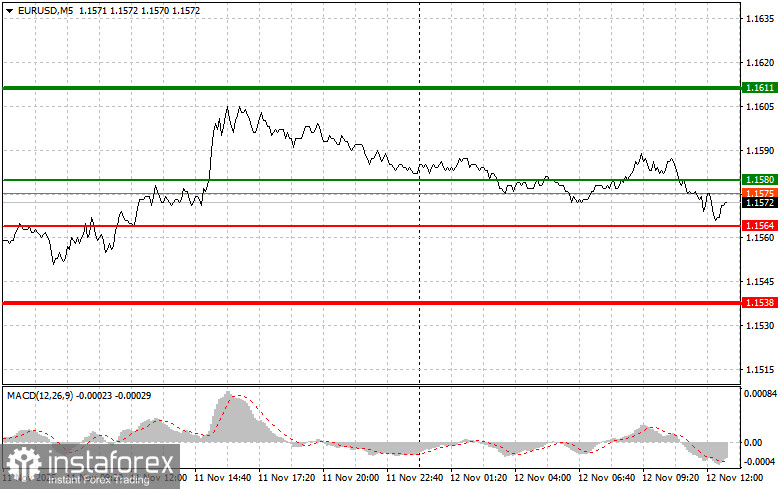 EURUSD: советы для начинающих трейдеров на 12 ноября (американская сессия)
