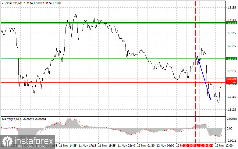 GBPUSD: советы для начинающих трейдеров на 12 ноября (американская сессия)