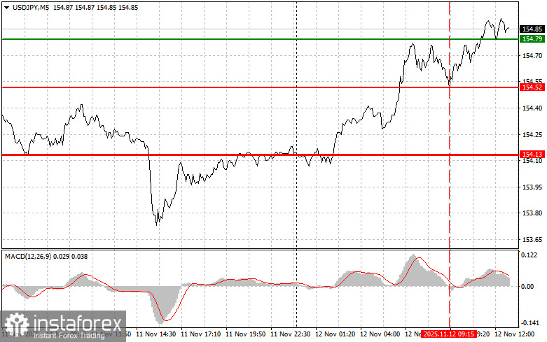 USDJPY: советы для начинающих трейдеров на 12 ноября (американская сессия)