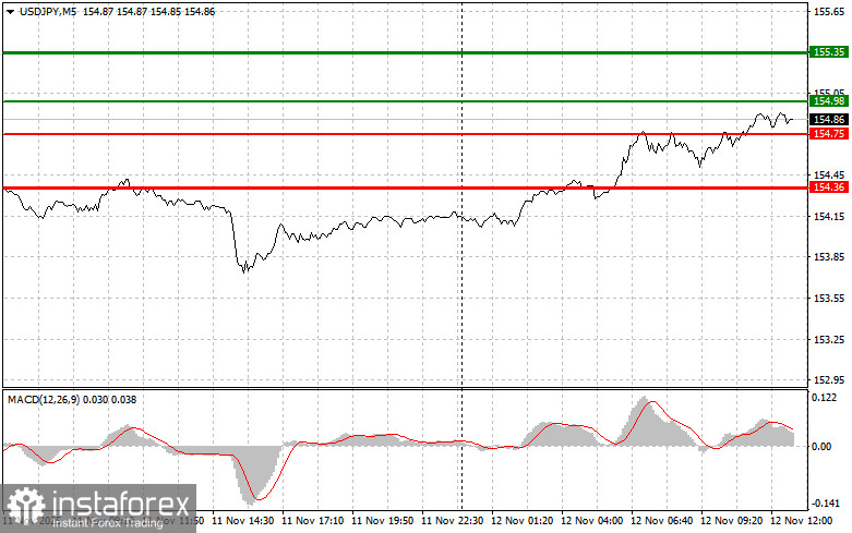 USDJPY: советы для начинающих трейдеров на 12 ноября (американская сессия)