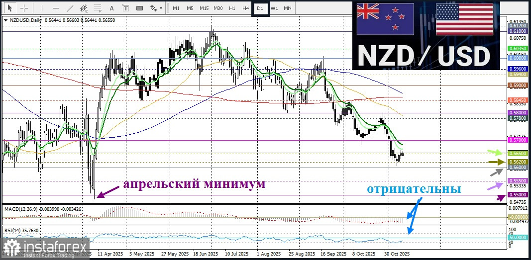 NZD/USD. Анализ цен. Прогноз. Пара NZD/USD выглядит уязвимой