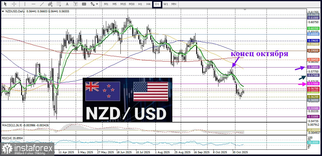 NZD/USD. Анализ цен. Прогноз. Пара NZD/USD выглядит уязвимой