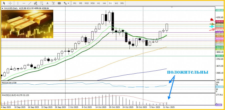 .XAU/USD. Анализ цен. Прогноз. Золото преодолело уровень $4200..