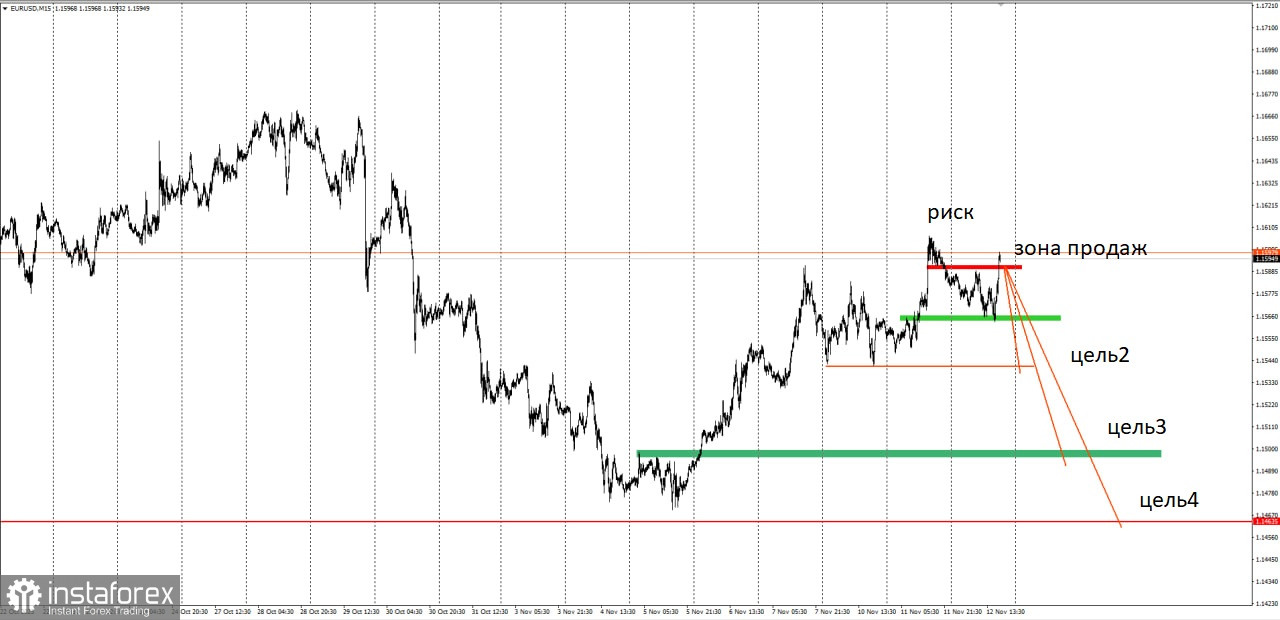 Торговая идея по EUR/USD на понижение