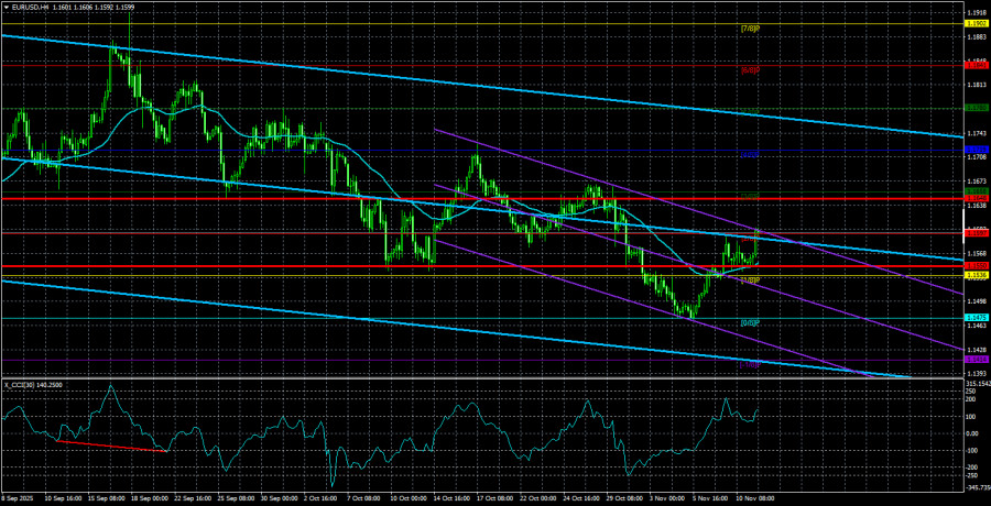 Exchange Rates analysis