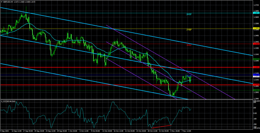 Exchange Rates analysis