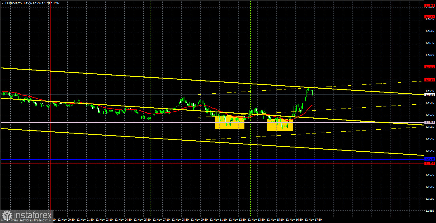 Торговые рекомендации и разбор сделок по EUR/USD на 13 ноября. Евровалюта удерживает позиции.