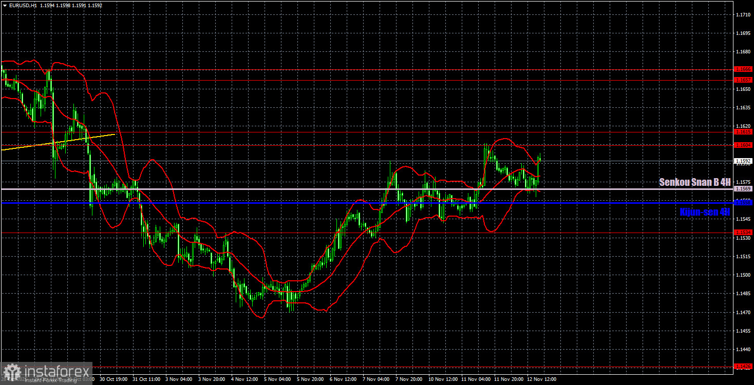 Торговые рекомендации и разбор сделок по EUR/USD на 13 ноября. Евровалюта удерживает позиции.