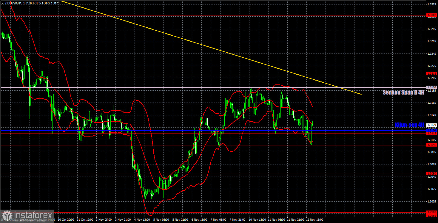 Торговые рекомендации и разбор сделок по GBP/USD на 13 ноября. Фунт снова провалился.