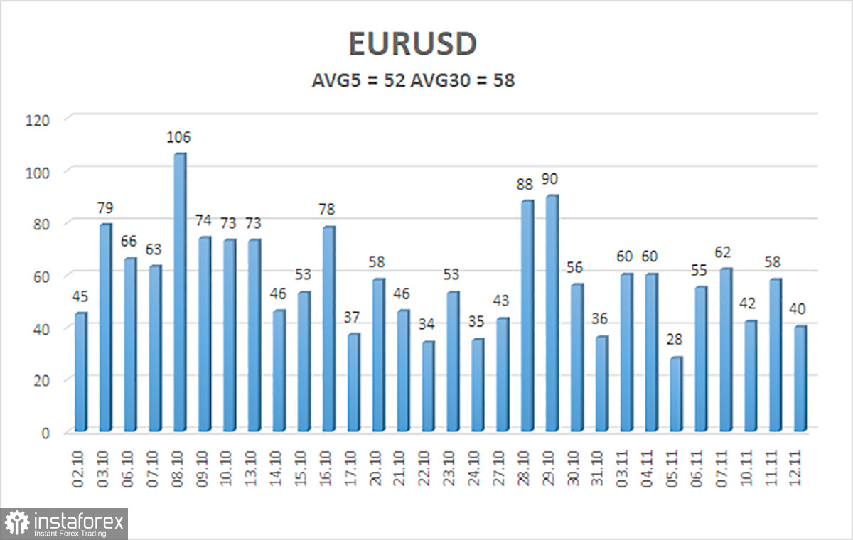 Обзор пары EUR/USD. 13 ноября. Рынок остается в анабиозе.